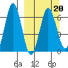 Perryville tide chart for Sunday, March 20, 2022