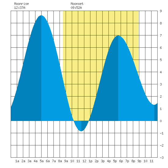 Perryville tide chart for Monday, March 21, 2022