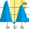 Perryville tide chart for Monday, March 21, 2022