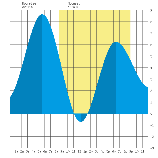 Perryville tide chart for Tuesday, March 22, 2022