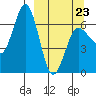 Perryville tide chart for Wednesday, March 23, 2022