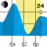 Perryville tide chart for Thursday, March 24, 2022