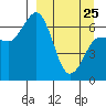 Perryville tide chart for Friday, March 25, 2022