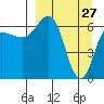 Perryville tide chart for Sunday, March 27, 2022