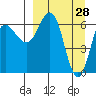 Perryville tide chart for Monday, March 28, 2022