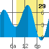 Perryville tide chart for Tuesday, March 29, 2022