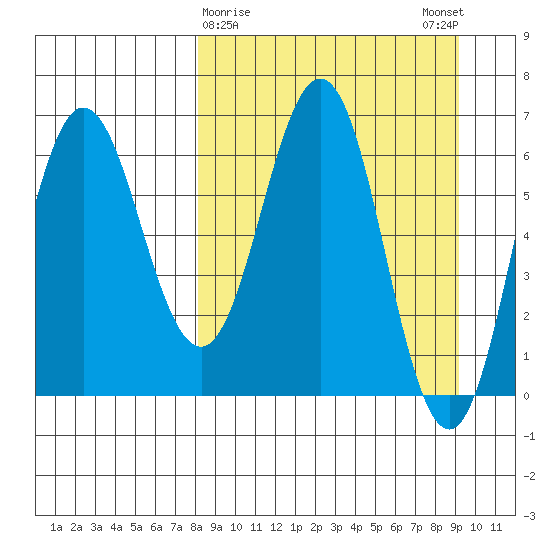Perryville tide chart for Wednesday, March 30, 2022