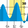 Perryville tide chart for Wednesday, March 30, 2022