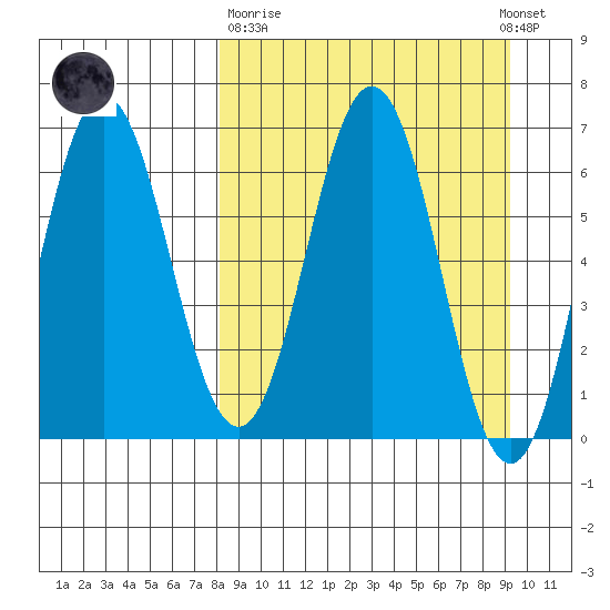 Perryville tide chart for Thursday, March 31, 2022
