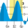 Perryville tide chart for Thursday, March 3, 2022
