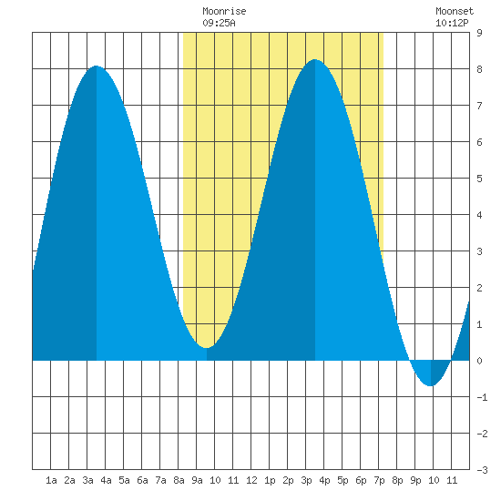 Perryville tide chart for Friday, March 4, 2022