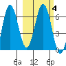 Perryville tide chart for Friday, March 4, 2022