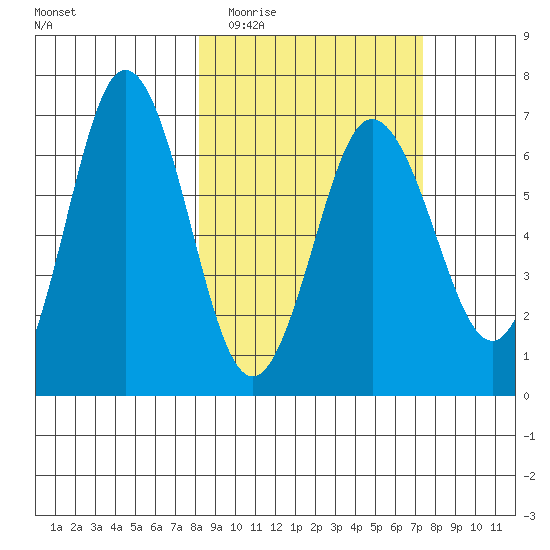 Perryville tide chart for Sunday, March 6, 2022