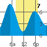 Perryville tide chart for Monday, March 7, 2022