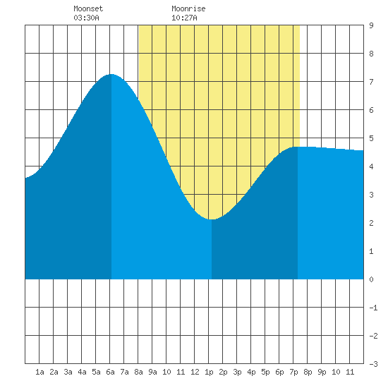 Perryville tide chart for Wednesday, March 9, 2022