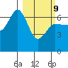 Perryville tide chart for Wednesday, March 9, 2022