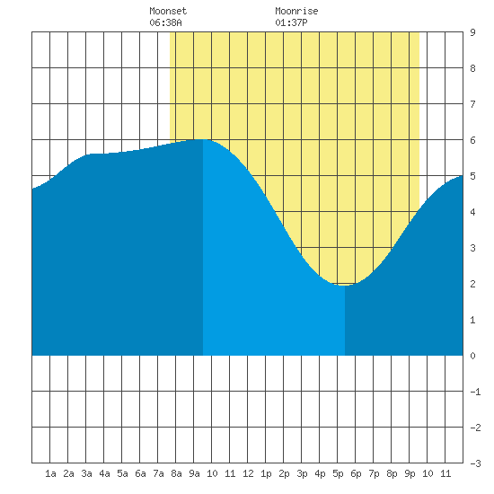 Perryville tide chart for Sunday, April 10, 2022