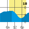 Perryville tide chart for Sunday, April 10, 2022