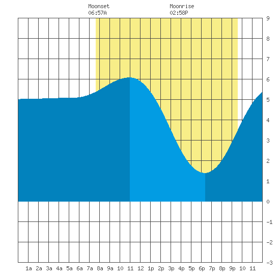 Perryville tide chart for Monday, April 11, 2022