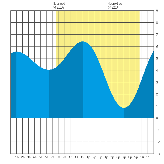 Perryville tide chart for Tuesday, April 12, 2022