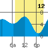 Perryville tide chart for Tuesday, April 12, 2022