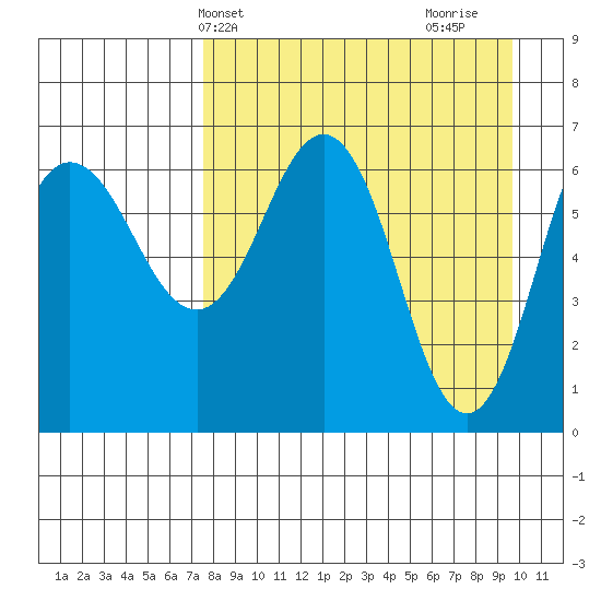 Perryville tide chart for Wednesday, April 13, 2022