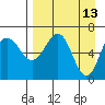 Perryville tide chart for Wednesday, April 13, 2022
