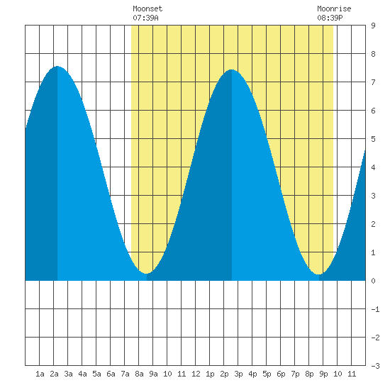 Perryville tide chart for Friday, April 15, 2022