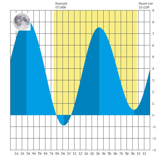 Perryville tide chart for Saturday, April 16, 2022