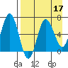 Perryville tide chart for Sunday, April 17, 2022