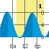 Perryville tide chart for Friday, April 1, 2022