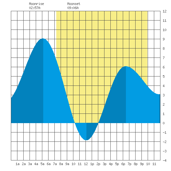 Perryville tide chart for Wednesday, April 20, 2022