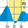 Perryville tide chart for Thursday, April 21, 2022