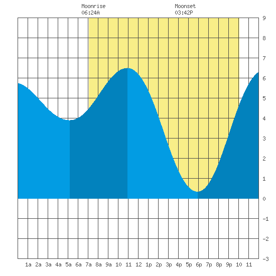 Perryville tide chart for Monday, April 25, 2022