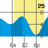 Perryville tide chart for Monday, April 25, 2022
