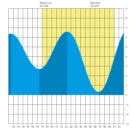 Perryville tide chart for Tuesday, April 26, 2022