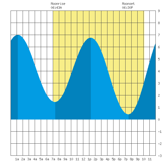 Perryville tide chart for Wednesday, April 27, 2022