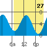Perryville tide chart for Wednesday, April 27, 2022