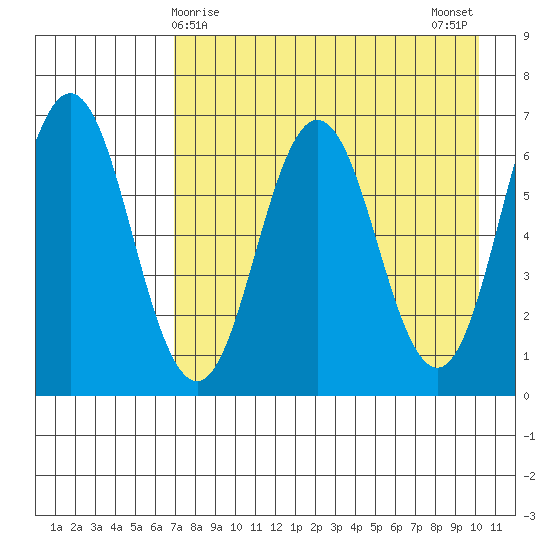 Perryville tide chart for Thursday, April 28, 2022