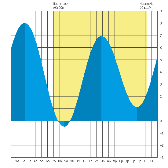 Perryville tide chart for Friday, April 29, 2022