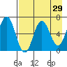 Perryville tide chart for Friday, April 29, 2022