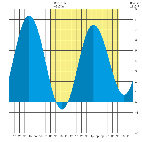 Perryville tide chart for Saturday, April 2, 2022
