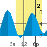 Perryville tide chart for Saturday, April 2, 2022