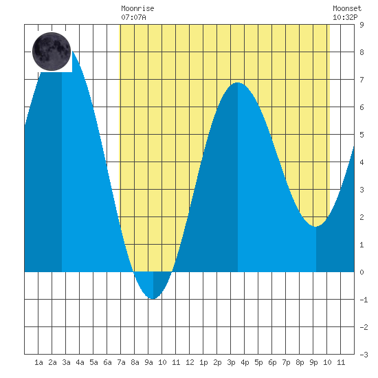 Perryville tide chart for Saturday, April 30, 2022