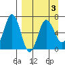 Perryville tide chart for Sunday, April 3, 2022