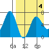 Perryville tide chart for Monday, April 4, 2022