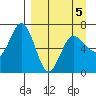 Perryville tide chart for Tuesday, April 5, 2022