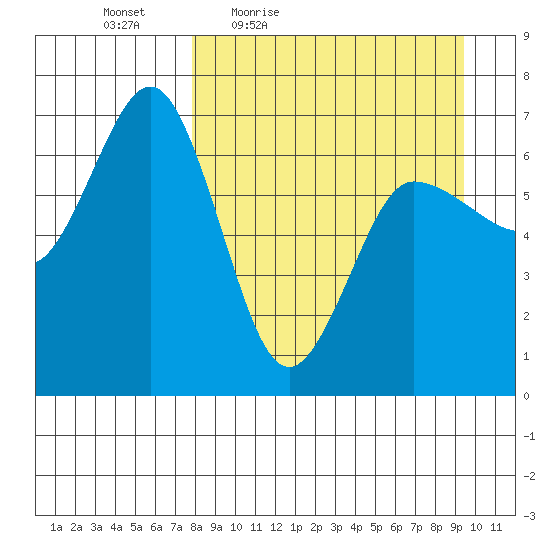 Perryville tide chart for Wednesday, April 6, 2022