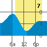Perryville tide chart for Thursday, April 7, 2022