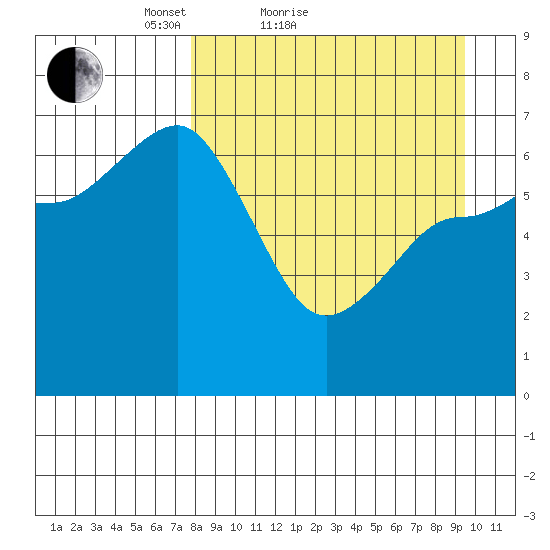 Perryville tide chart for Friday, April 8, 2022